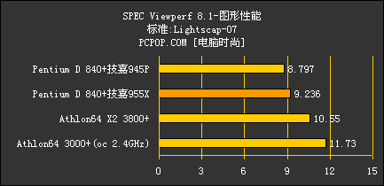 狂超4.2G!双核P4怒战技嘉955皇家主板