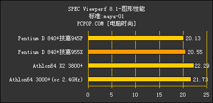 狂超4.2G!双核P4怒战技嘉955皇家主板