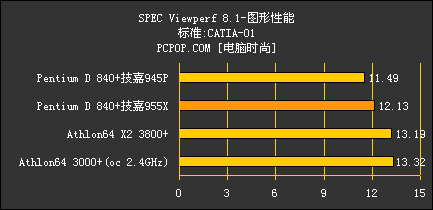 狂超4.2G!双核P4怒战技嘉955皇家主板