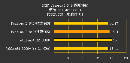 狂超4.2G!双核P4怒战技嘉955皇家主板