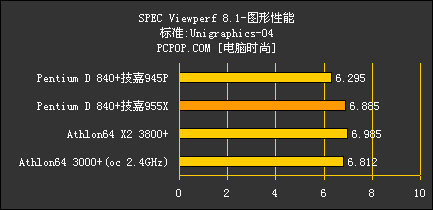 狂超4.2G!双核P4怒战技嘉955皇家主板