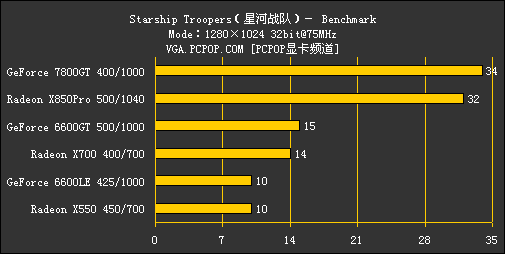 7800GT决战《星河战队》