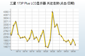 10大最热LCD