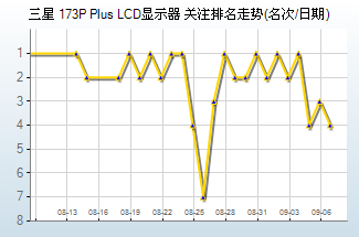 10大最热LCD