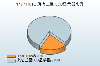 10大最热LCD