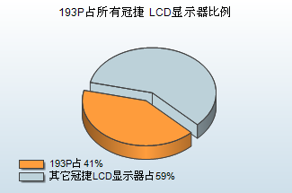 10大最热LCD