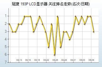 10大最热LCD