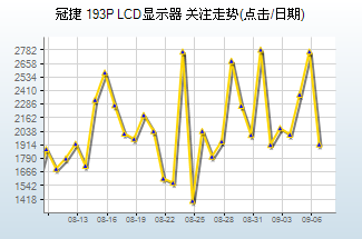 10大最热LCD