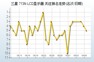 10大最热LCD