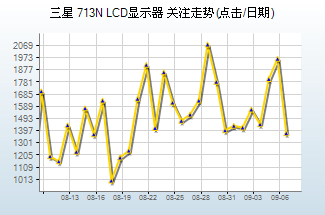 10大最热LCD