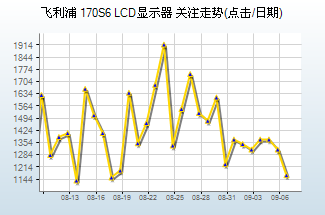 10大最热LCD