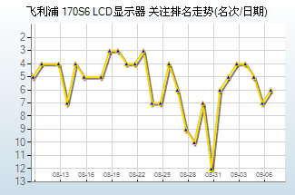 10大最热LCD