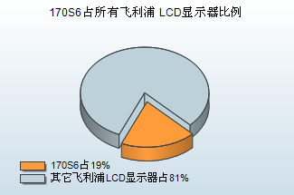 10大最热LCD