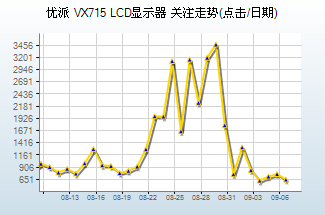 10大最热LCD