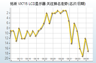 10大最热LCD