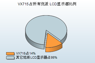 10大最热LCD