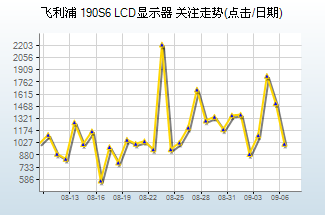 10大最热LCD