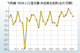 10大最热LCD