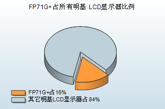 10大最热LCD