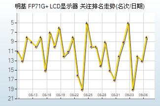 10大最热LCD