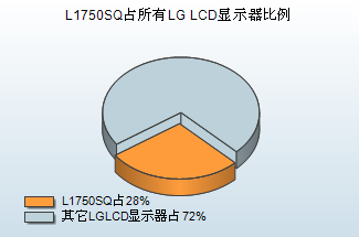 10大最热LCD