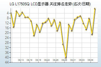 10大最热LCD