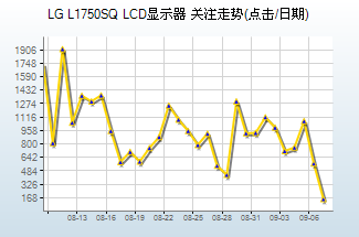 10大最热LCD