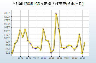 10大最热LCD