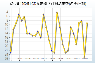 10大最热LCD