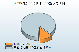 10大最热LCD