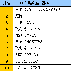 今年的液晶怎么买?10大最热LCD全分析