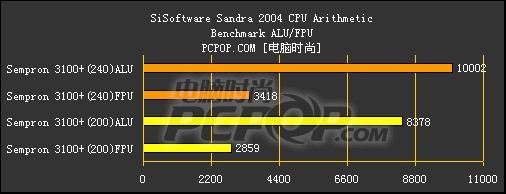 低端无敌表现！闪龙90nm 3100+测试