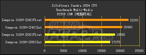 低端无敌表现！闪龙90nm 3100+测试