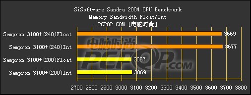 低端无敌表现！闪龙90nm 3100+测试