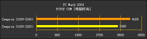 低端无敌表现！闪龙90nm 3100+测试