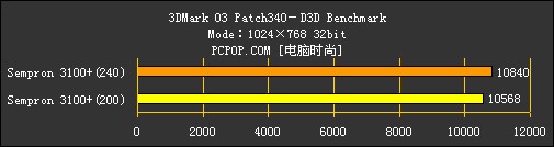 低端无敌表现！闪龙90nm 3100+测试