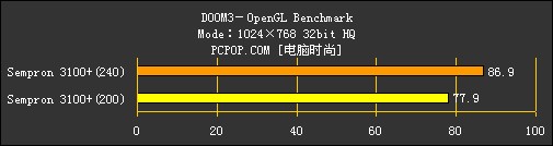 低端无敌表现！闪龙90nm 3100+测试