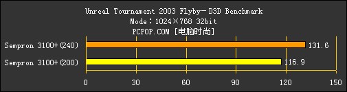 低端无敌表现！闪龙90nm 3100+测试