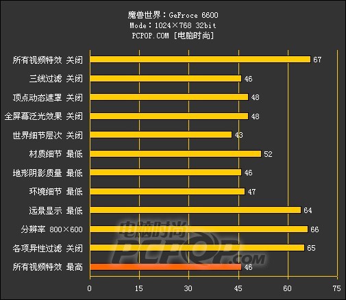 魔兽世界帧速率优化