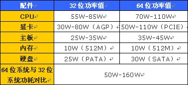 升级的尴尬！64位系统至少配350W电源