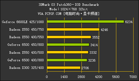 GF6500 VS X550