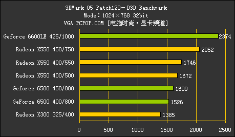 GF6500 VS X550