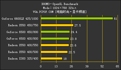 GF6500 VS X550