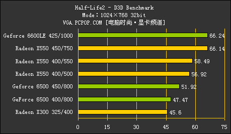 GF6500 VS X550