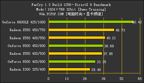 GF6500 VS X550