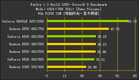 GF6500 VS X550