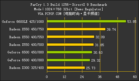 GF6500 VS X550