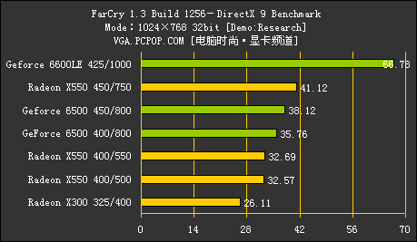 GF6500 VS X550