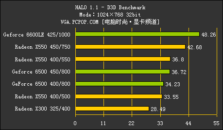 GF6500 VS X550