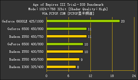 GF6500 VS X550